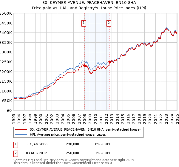 30, KEYMER AVENUE, PEACEHAVEN, BN10 8HA: Price paid vs HM Land Registry's House Price Index