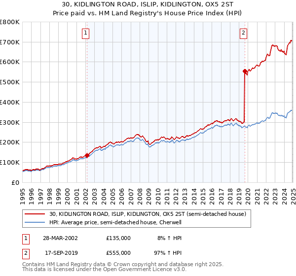 30, KIDLINGTON ROAD, ISLIP, KIDLINGTON, OX5 2ST: Price paid vs HM Land Registry's House Price Index
