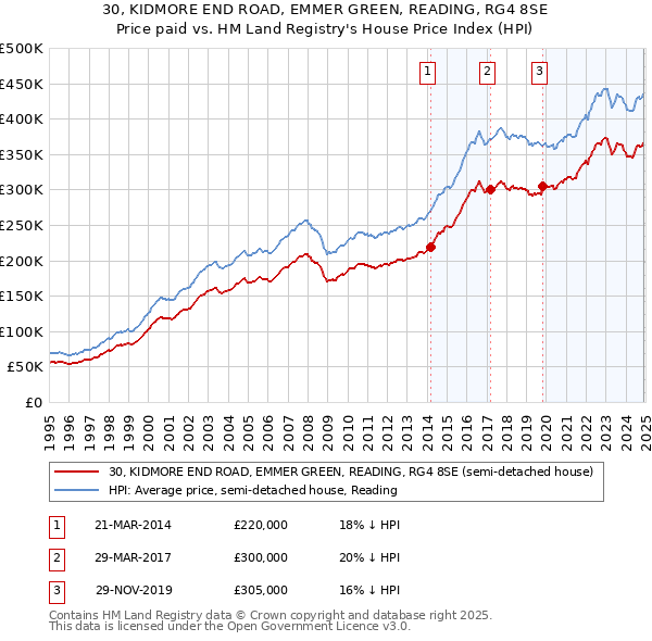 30, KIDMORE END ROAD, EMMER GREEN, READING, RG4 8SE: Price paid vs HM Land Registry's House Price Index