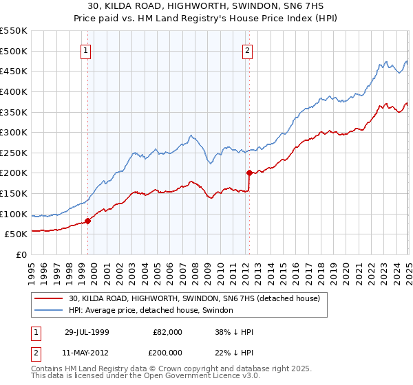 30, KILDA ROAD, HIGHWORTH, SWINDON, SN6 7HS: Price paid vs HM Land Registry's House Price Index