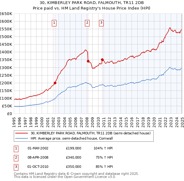 30, KIMBERLEY PARK ROAD, FALMOUTH, TR11 2DB: Price paid vs HM Land Registry's House Price Index