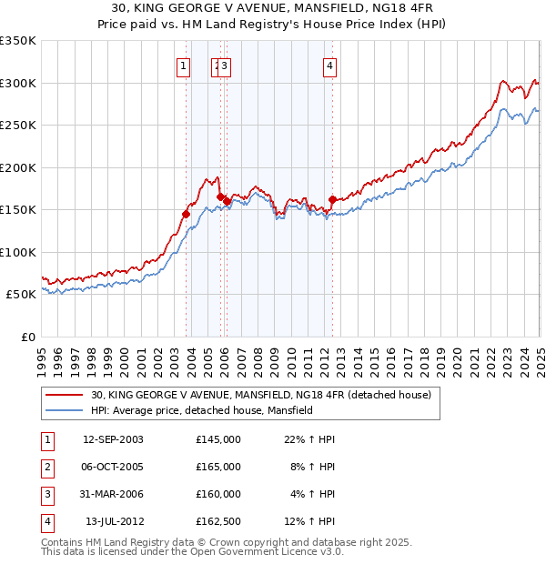 30, KING GEORGE V AVENUE, MANSFIELD, NG18 4FR: Price paid vs HM Land Registry's House Price Index