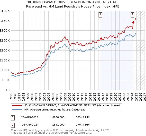 30, KING OSWALD DRIVE, BLAYDON-ON-TYNE, NE21 4FE: Price paid vs HM Land Registry's House Price Index
