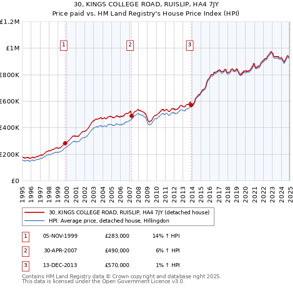 30, KINGS COLLEGE ROAD, RUISLIP, HA4 7JY: Price paid vs HM Land Registry's House Price Index