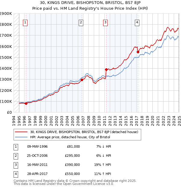 30, KINGS DRIVE, BISHOPSTON, BRISTOL, BS7 8JP: Price paid vs HM Land Registry's House Price Index