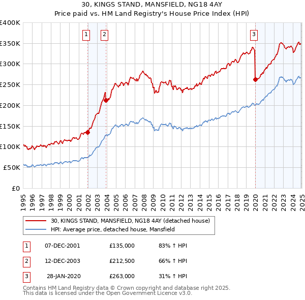 30, KINGS STAND, MANSFIELD, NG18 4AY: Price paid vs HM Land Registry's House Price Index