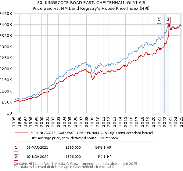 30, KINGSCOTE ROAD EAST, CHELTENHAM, GL51 6JS: Price paid vs HM Land Registry's House Price Index