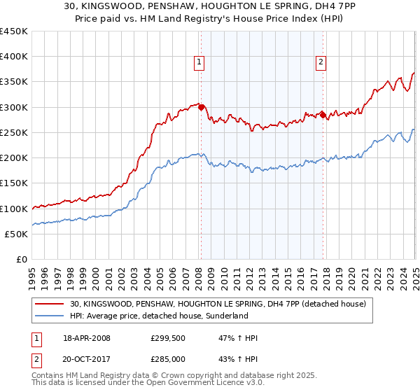 30, KINGSWOOD, PENSHAW, HOUGHTON LE SPRING, DH4 7PP: Price paid vs HM Land Registry's House Price Index