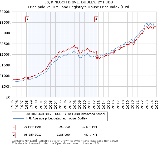30, KINLOCH DRIVE, DUDLEY, DY1 3DB: Price paid vs HM Land Registry's House Price Index