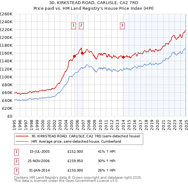 30, KIRKSTEAD ROAD, CARLISLE, CA2 7RD: Price paid vs HM Land Registry's House Price Index