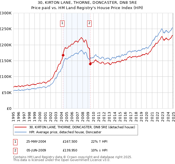 30, KIRTON LANE, THORNE, DONCASTER, DN8 5RE: Price paid vs HM Land Registry's House Price Index