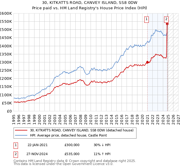 30, KITKATTS ROAD, CANVEY ISLAND, SS8 0DW: Price paid vs HM Land Registry's House Price Index