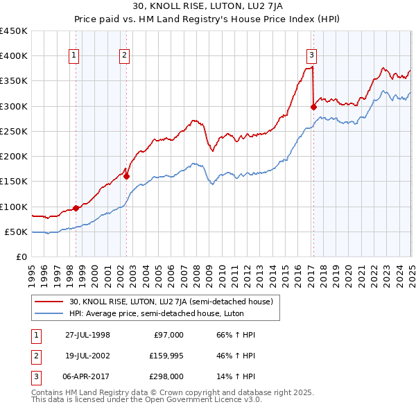 30, KNOLL RISE, LUTON, LU2 7JA: Price paid vs HM Land Registry's House Price Index