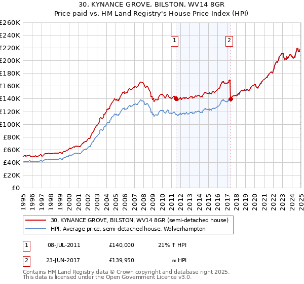 30, KYNANCE GROVE, BILSTON, WV14 8GR: Price paid vs HM Land Registry's House Price Index