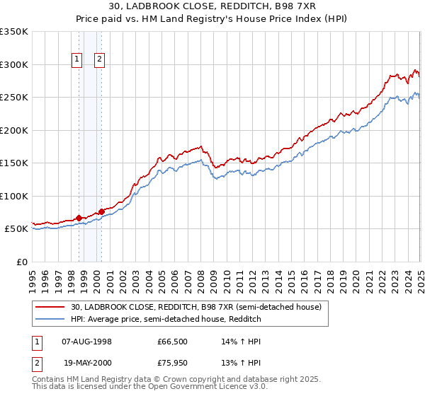 30, LADBROOK CLOSE, REDDITCH, B98 7XR: Price paid vs HM Land Registry's House Price Index