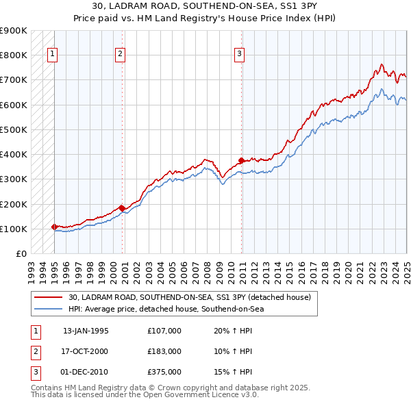 30, LADRAM ROAD, SOUTHEND-ON-SEA, SS1 3PY: Price paid vs HM Land Registry's House Price Index
