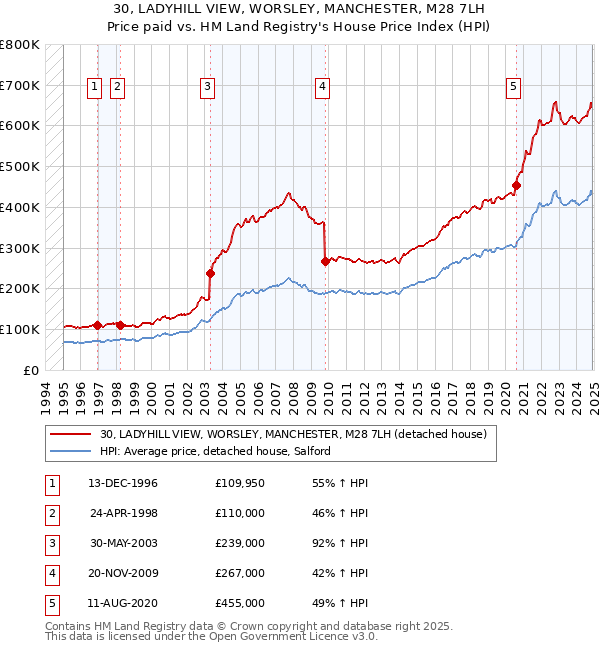 30, LADYHILL VIEW, WORSLEY, MANCHESTER, M28 7LH: Price paid vs HM Land Registry's House Price Index
