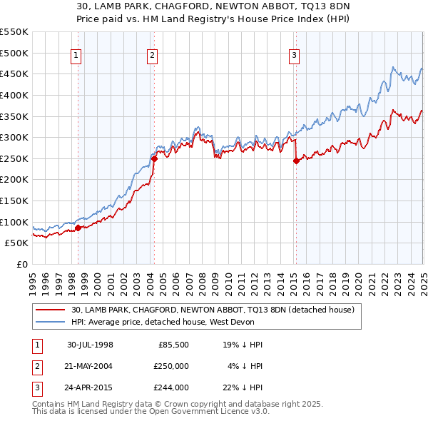 30, LAMB PARK, CHAGFORD, NEWTON ABBOT, TQ13 8DN: Price paid vs HM Land Registry's House Price Index