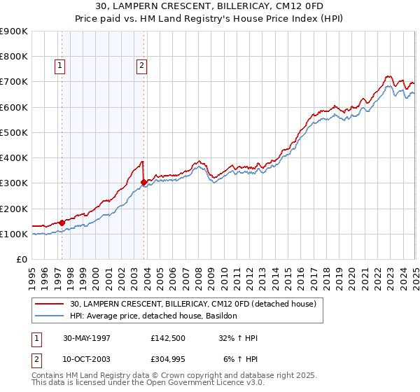 30, LAMPERN CRESCENT, BILLERICAY, CM12 0FD: Price paid vs HM Land Registry's House Price Index