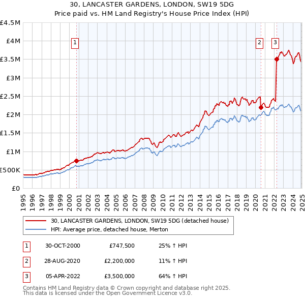 30, LANCASTER GARDENS, LONDON, SW19 5DG: Price paid vs HM Land Registry's House Price Index