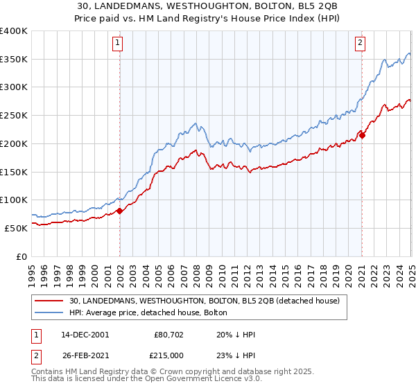 30, LANDEDMANS, WESTHOUGHTON, BOLTON, BL5 2QB: Price paid vs HM Land Registry's House Price Index