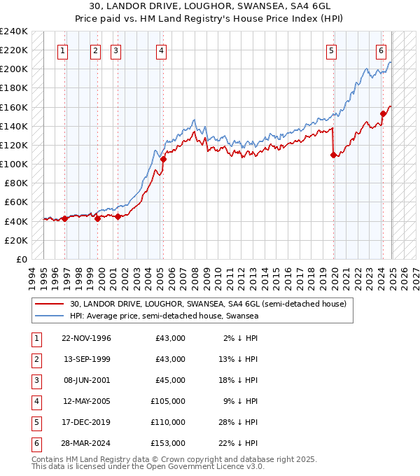 30, LANDOR DRIVE, LOUGHOR, SWANSEA, SA4 6GL: Price paid vs HM Land Registry's House Price Index