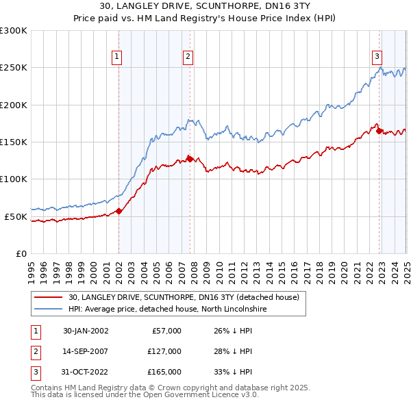 30, LANGLEY DRIVE, SCUNTHORPE, DN16 3TY: Price paid vs HM Land Registry's House Price Index