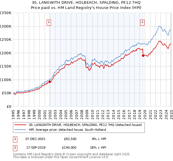 30, LANGWITH DRIVE, HOLBEACH, SPALDING, PE12 7HQ: Price paid vs HM Land Registry's House Price Index