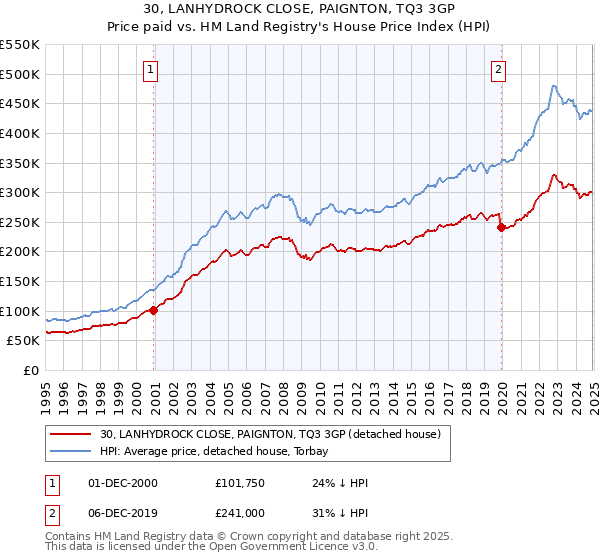 30, LANHYDROCK CLOSE, PAIGNTON, TQ3 3GP: Price paid vs HM Land Registry's House Price Index