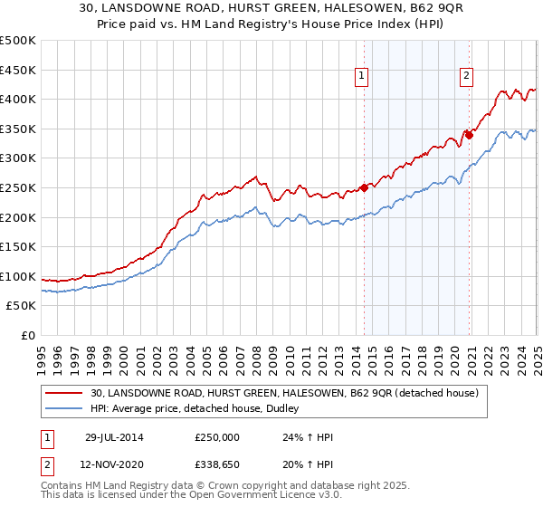 30, LANSDOWNE ROAD, HURST GREEN, HALESOWEN, B62 9QR: Price paid vs HM Land Registry's House Price Index