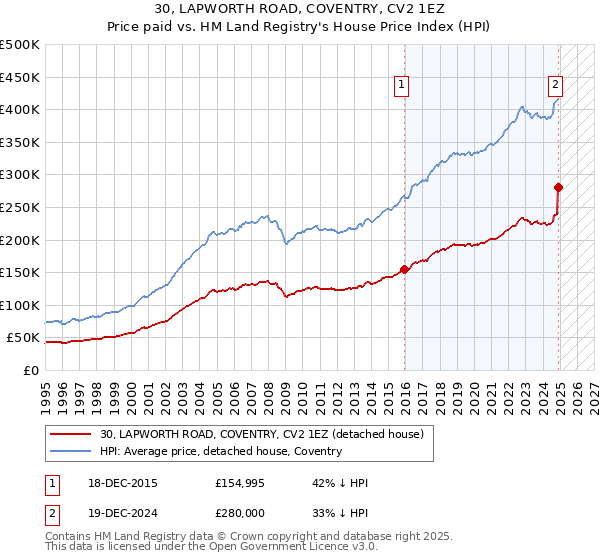 30, LAPWORTH ROAD, COVENTRY, CV2 1EZ: Price paid vs HM Land Registry's House Price Index