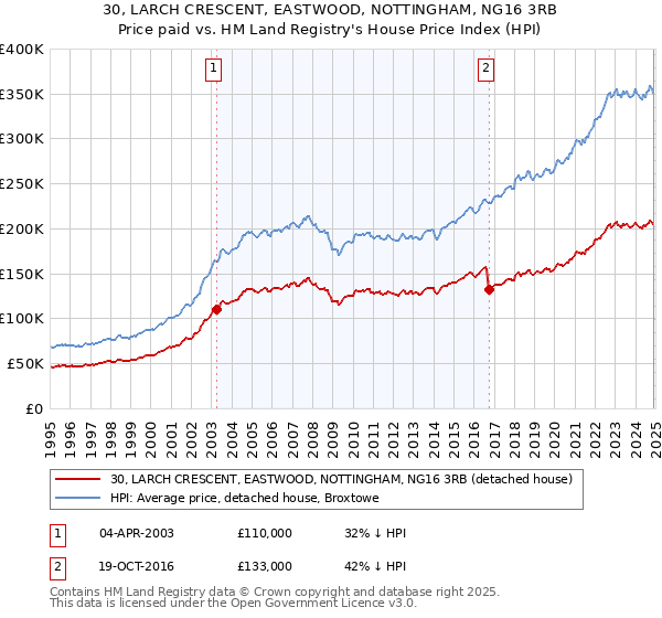 30, LARCH CRESCENT, EASTWOOD, NOTTINGHAM, NG16 3RB: Price paid vs HM Land Registry's House Price Index