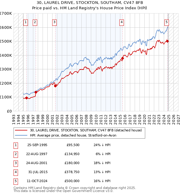 30, LAUREL DRIVE, STOCKTON, SOUTHAM, CV47 8FB: Price paid vs HM Land Registry's House Price Index