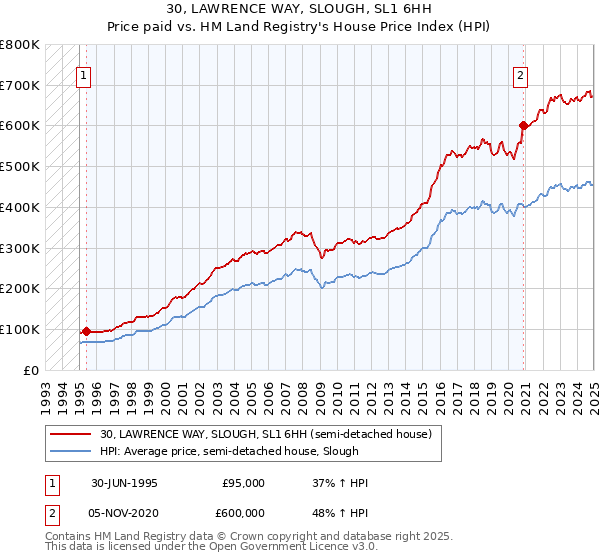 30, LAWRENCE WAY, SLOUGH, SL1 6HH: Price paid vs HM Land Registry's House Price Index