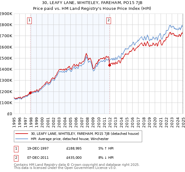 30, LEAFY LANE, WHITELEY, FAREHAM, PO15 7JB: Price paid vs HM Land Registry's House Price Index