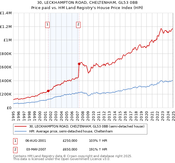 30, LECKHAMPTON ROAD, CHELTENHAM, GL53 0BB: Price paid vs HM Land Registry's House Price Index