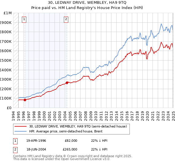 30, LEDWAY DRIVE, WEMBLEY, HA9 9TQ: Price paid vs HM Land Registry's House Price Index