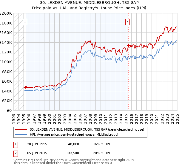 30, LEXDEN AVENUE, MIDDLESBROUGH, TS5 8AP: Price paid vs HM Land Registry's House Price Index