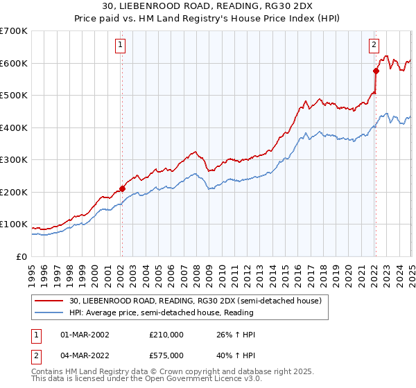 30, LIEBENROOD ROAD, READING, RG30 2DX: Price paid vs HM Land Registry's House Price Index