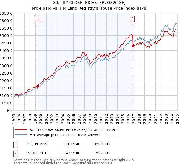 30, LILY CLOSE, BICESTER, OX26 3EJ: Price paid vs HM Land Registry's House Price Index