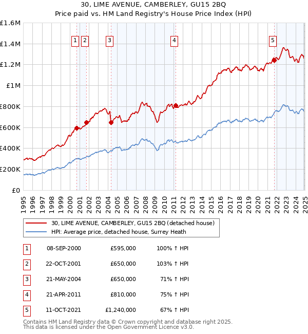 30, LIME AVENUE, CAMBERLEY, GU15 2BQ: Price paid vs HM Land Registry's House Price Index