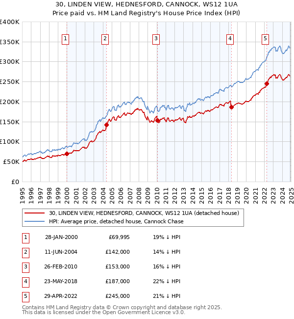 30, LINDEN VIEW, HEDNESFORD, CANNOCK, WS12 1UA: Price paid vs HM Land Registry's House Price Index