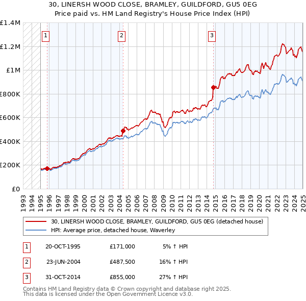 30, LINERSH WOOD CLOSE, BRAMLEY, GUILDFORD, GU5 0EG: Price paid vs HM Land Registry's House Price Index