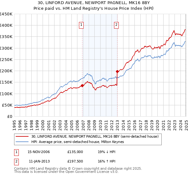 30, LINFORD AVENUE, NEWPORT PAGNELL, MK16 8BY: Price paid vs HM Land Registry's House Price Index