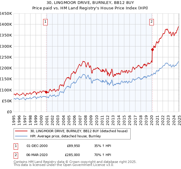 30, LINGMOOR DRIVE, BURNLEY, BB12 8UY: Price paid vs HM Land Registry's House Price Index