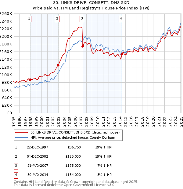 30, LINKS DRIVE, CONSETT, DH8 5XD: Price paid vs HM Land Registry's House Price Index