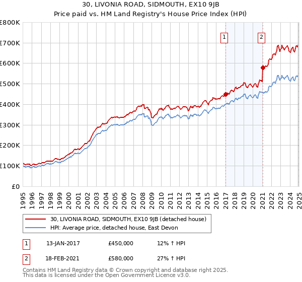 30, LIVONIA ROAD, SIDMOUTH, EX10 9JB: Price paid vs HM Land Registry's House Price Index