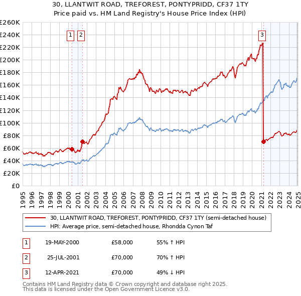 30, LLANTWIT ROAD, TREFOREST, PONTYPRIDD, CF37 1TY: Price paid vs HM Land Registry's House Price Index