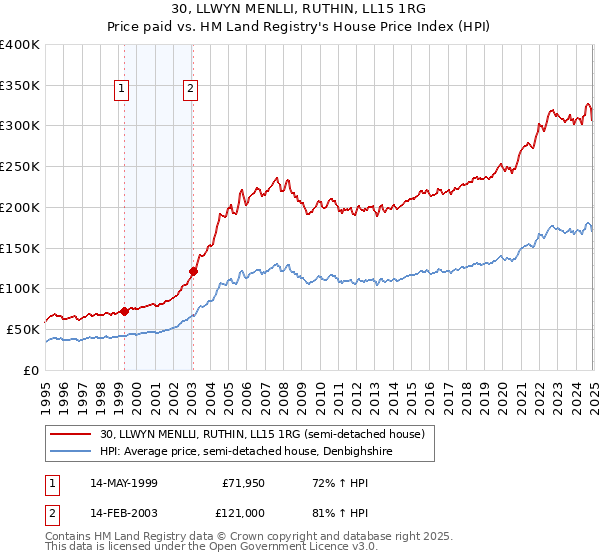 30, LLWYN MENLLI, RUTHIN, LL15 1RG: Price paid vs HM Land Registry's House Price Index