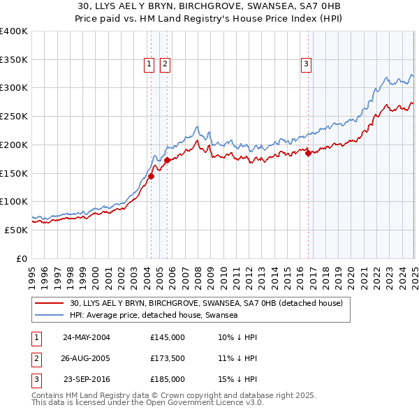 30, LLYS AEL Y BRYN, BIRCHGROVE, SWANSEA, SA7 0HB: Price paid vs HM Land Registry's House Price Index